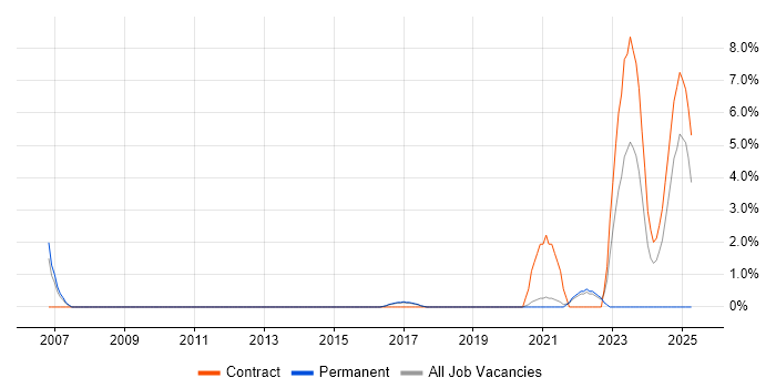 Job vacancy trend for Vulnerability Management in Wokingham