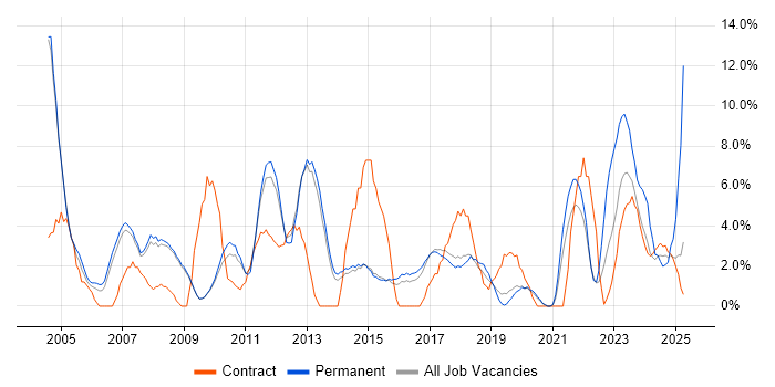 Job vacancy trend for WAN in Wokingham