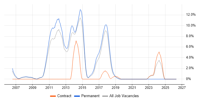 Web Application Development job vacancy trend in Wokingham