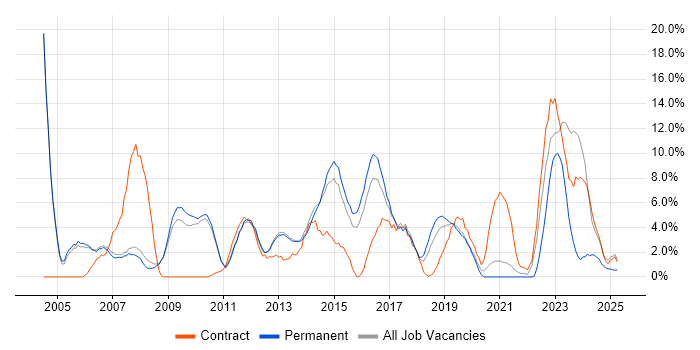 Job vacancy trend for Web Services in Wokingham