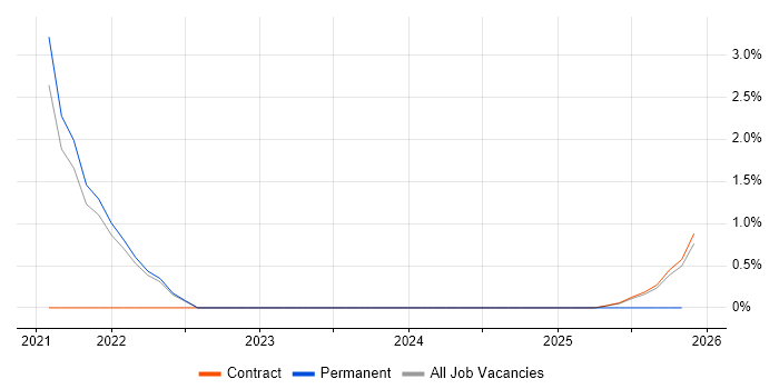 Webhook job vacancy trend in Wokingham