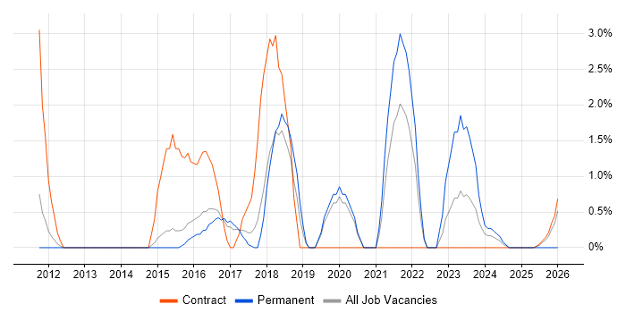 Wi-Fi job vacancy trend in Wokingham