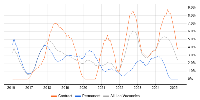 Job vacancy trend for Windows 10 in Wokingham