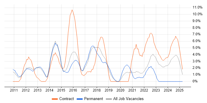 Job vacancy trend for Windows 7 in Wokingham