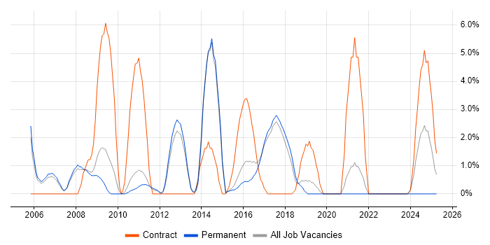 Job vacancy trend for Windows Engineer in Wokingham Job vacancy trend for Windows Engineer in Wokingham