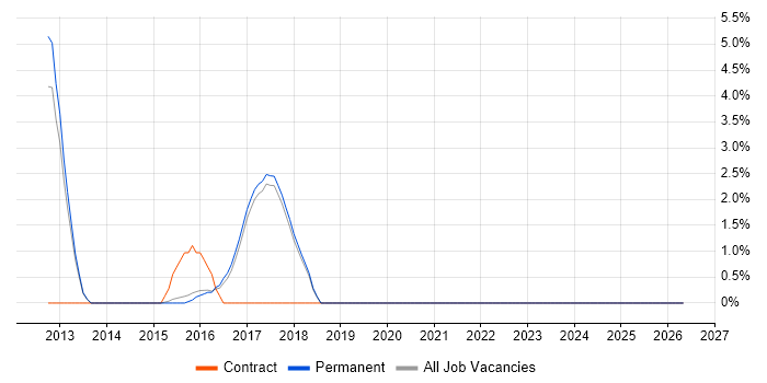 Windows Infrastructure Engineer job vacancy trend in Wokingham