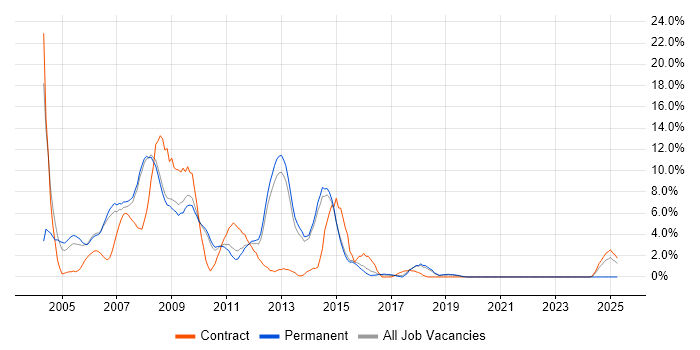Job vacancy trend for Windows Server 2003 in Wokingham