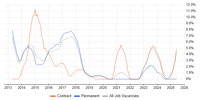 Job vacancy trend for Windows Server 2012 in Wokingham
