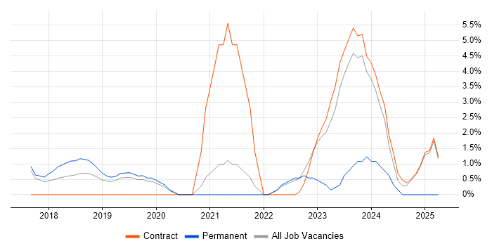 Job vacancy trend for Windows Server 2016 in Wokingham