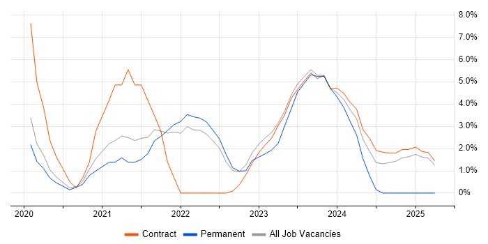 Job vacancy trend for Windows Server 2019 in Wokingham Job vacancy trend for Windows Server 2019 in Wokingham
