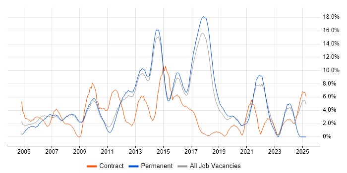 Job vacancy trend for Windows Server in Wokingham