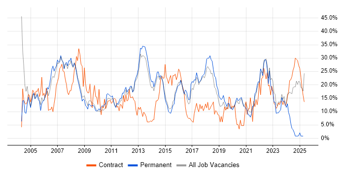 Job vacancy trend for Windows in Wokingham Job vacancy trend for Windows in Wokingham
