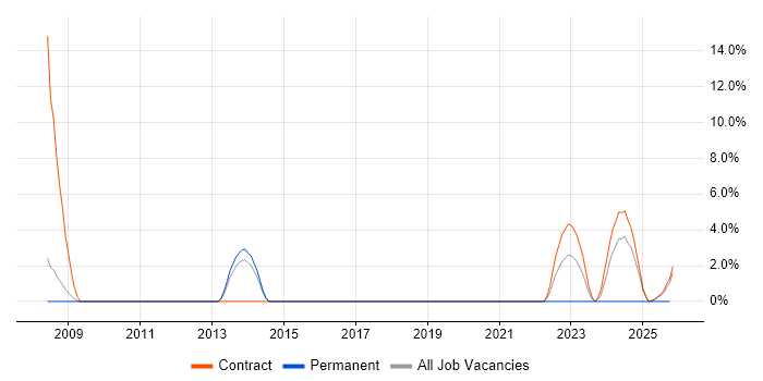 Wintel Analyst job vacancy trend in Wokingham