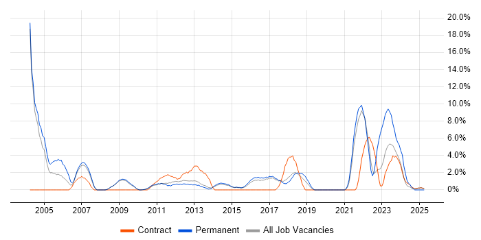 Job vacancy trend for Wireless in Wokingham