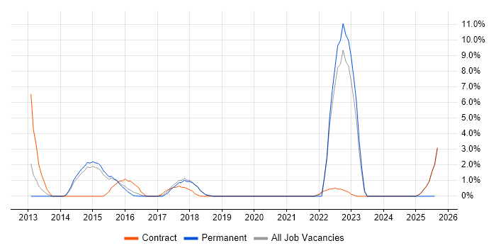 Job vacancy trend for Wireshark in Wokingham