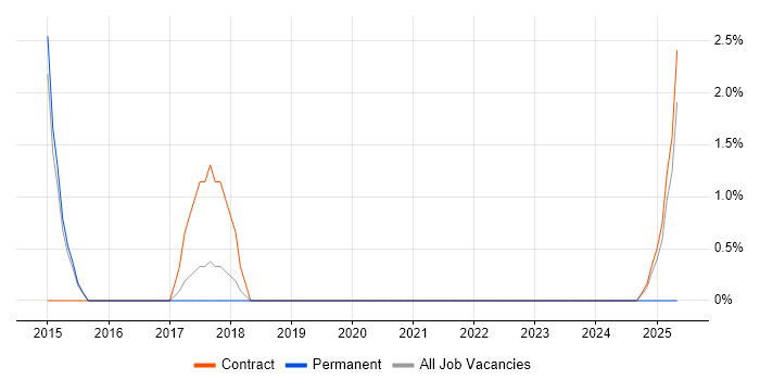 Job vacancy trend for Workday in Wokingham