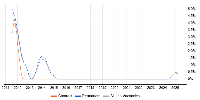 Job vacancy trend for Workflow Development in Wokingham