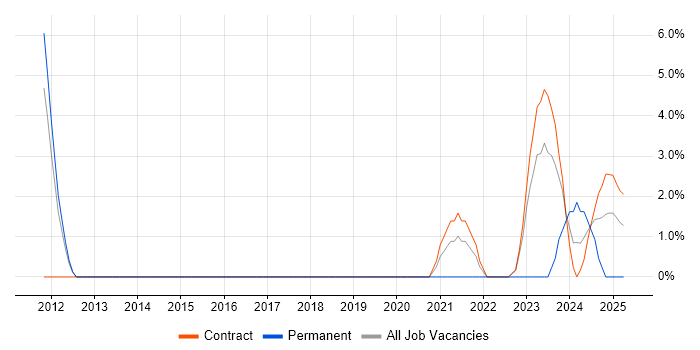 Job vacancy trend for Workflow Management in Wokingham