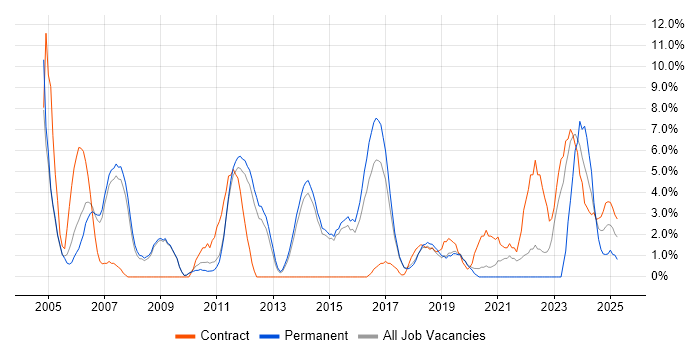 Job vacancy trend for Workflow in Wokingham Job vacancy trend for Workflow in Wokingham