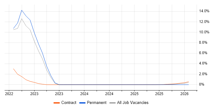 WPA2 job vacancy trend in Wokingham