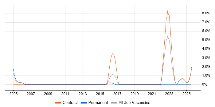 Job vacancy trend for WSDL in Wokingham Job vacancy trend for WSDL in Wokingham