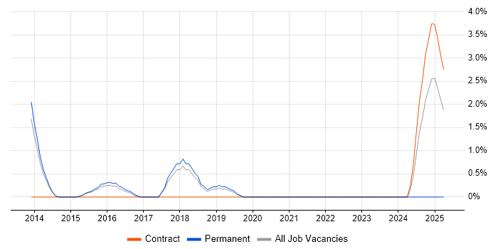 Job vacancy trend for WSUS in Wokingham Job vacancy trend for WSUS in Wokingham
