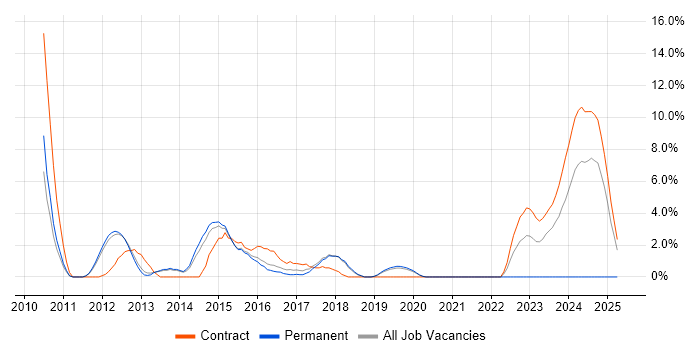 Job vacancy trend for XenApp in Wokingham