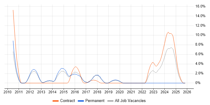 XenDesktop job vacancy trend in Wokingham