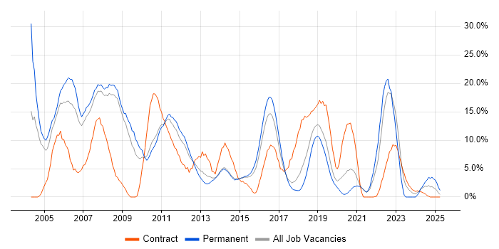 Job vacancy trend for XML in Wokingham Job vacancy trend for XML in Wokingham