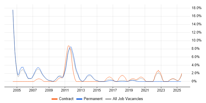 Job vacancy trend for XSLT in Wokingham