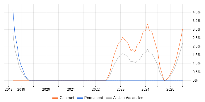 Job vacancy trend for YAML in Wokingham