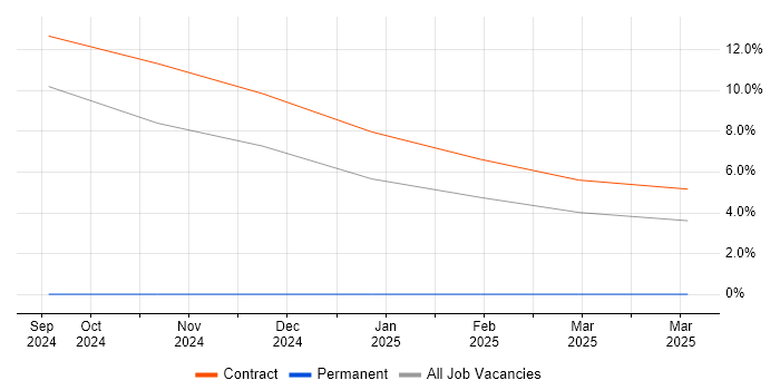 Job vacancy trend for yum in Wokingham Job vacancy trend for yum in Wokingham