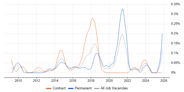 WordPress Developer job vacancy trend in Berkshire