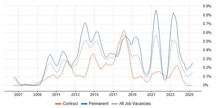 Job vacancy trend for WordPress in Berkshire Job vacancy trend for WordPress in Berkshire
