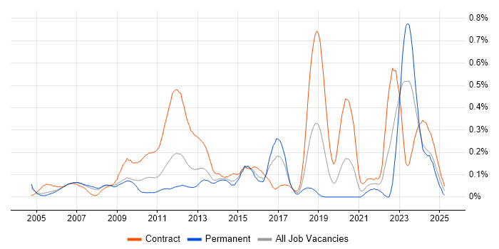 Job vacancy trend for Work Breakdown Structure in Berkshire