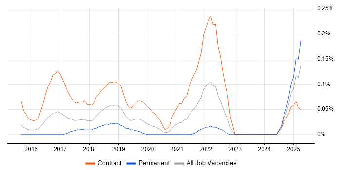 Job vacancy trend for Workday Analyst in Berkshire
