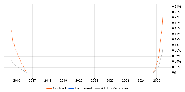 Job vacancy trend for Workday Developer in Berkshire
