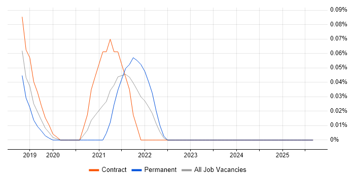 Workday Functional Consultant job vacancy trend in Berkshire Workday Functional Consultant job vacancy trend in Berkshire