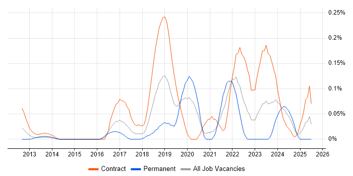 Job vacancy trend for Workday HCM in Berkshire