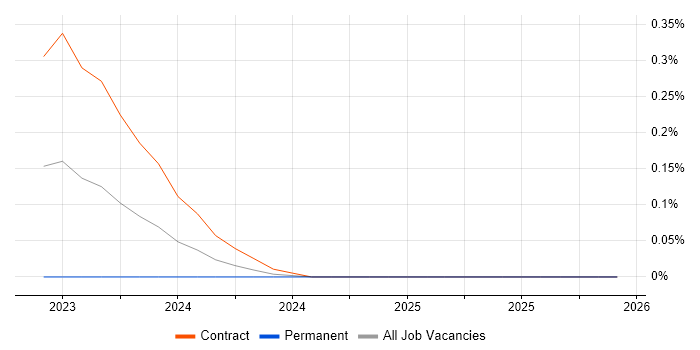 Workday Integration Consultant job vacancy trend in Berkshire