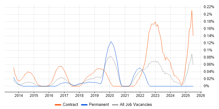 Job vacancy trend for Workday Manager in Berkshire