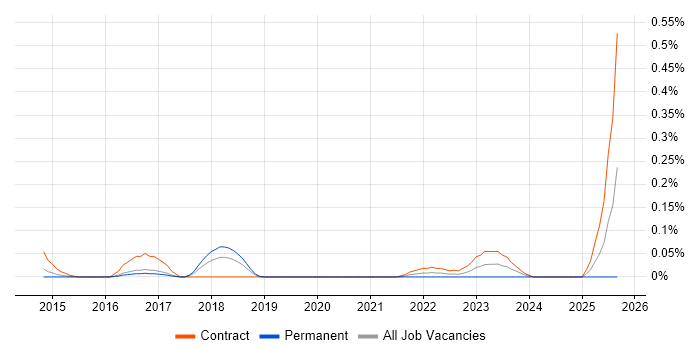 Workday Specialist job vacancy trend in Berkshire Workday Specialist job vacancy trend in Berkshire