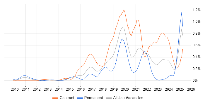 Job vacancy trend for Workday in Berkshire Job vacancy trend for Workday in Berkshire