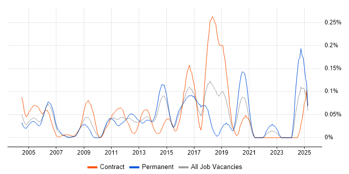 Job vacancy trend for Workflow Analysis in Berkshire Job vacancy trend for Workflow Analysis in Berkshire