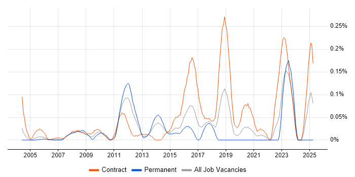Job vacancy trend for Workflow Development in Berkshire Job vacancy trend for Workflow Development in Berkshire