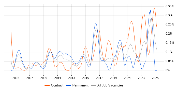 Job vacancy trend for Workflow Management in Berkshire