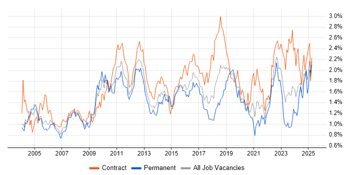 Job vacancy trend for Workflow in Berkshire Job vacancy trend for Workflow in Berkshire