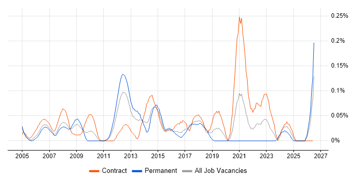 Workload Management job vacancy trend in Berkshire