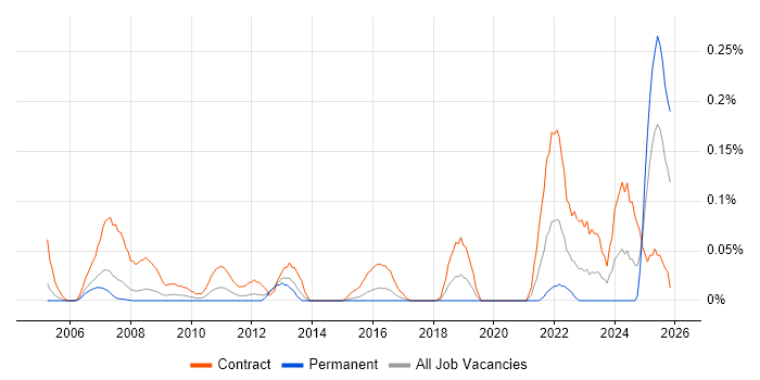 Workstream Lead job vacancy trend in Berkshire