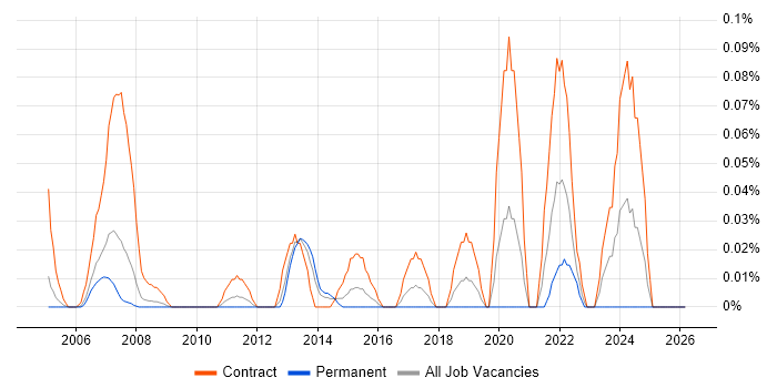 Workstream Manager job vacancy trend in Berkshire